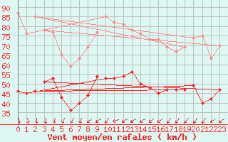 Courbe de la force du vent pour Ouessant (29)