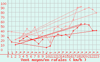 Courbe de la force du vent pour Ile Rousse (2B)
