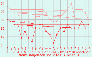 Courbe de la force du vent pour Alistro (2B)