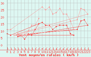 Courbe de la force du vent pour Luedge-Paenbruch