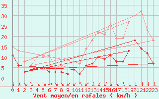 Courbe de la force du vent pour Evreux (27)