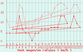 Courbe de la force du vent pour Dole-Tavaux (39)