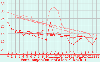 Courbe de la force du vent pour Saint-Quentin (02)