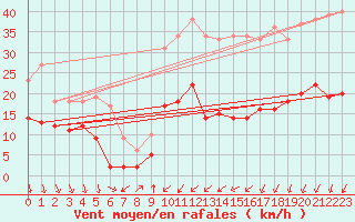Courbe de la force du vent pour Usinens (74)