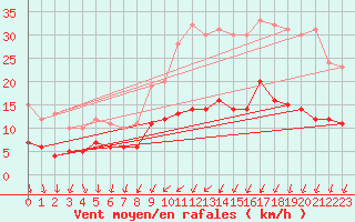 Courbe de la force du vent pour Cazats (33)