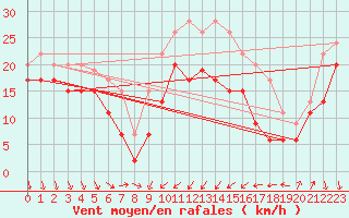 Courbe de la force du vent pour Alistro (2B)