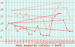 Courbe de la force du vent pour Ile de R - Saint-Clment-des-Baleines (17)