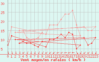 Courbe de la force du vent pour Laval (53)