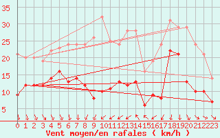 Courbe de la force du vent pour Leucate (11)