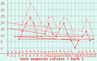 Courbe de la force du vent pour Ouessant (29)