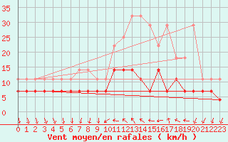 Courbe de la force du vent pour Buzenol (Be)