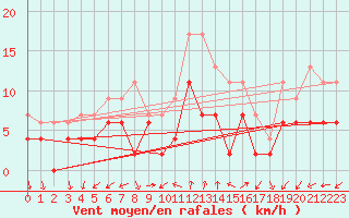 Courbe de la force du vent pour Dole-Tavaux (39)