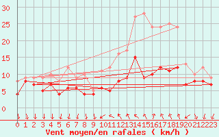 Courbe de la force du vent pour Le Bourget (93)