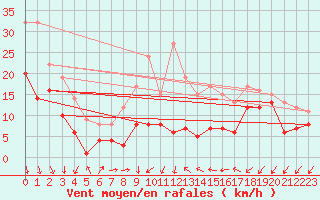 Courbe de la force du vent pour Artern