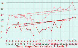 Courbe de la force du vent pour Millau - Soulobres (12)