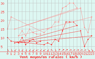 Courbe de la force du vent pour Lorient (56)