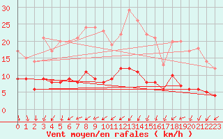 Courbe de la force du vent pour Lingen