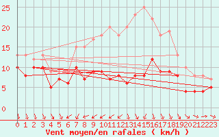 Courbe de la force du vent pour Ulm-Mhringen