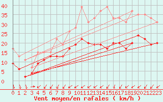 Courbe de la force du vent pour Bordeaux (33)