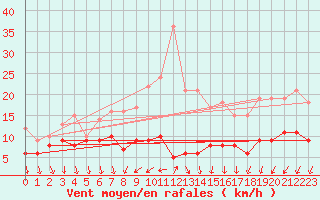 Courbe de la force du vent pour Valbonne-Sophia (06)