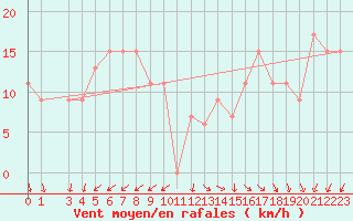 Courbe de la force du vent pour Adrar