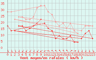 Courbe de la force du vent pour Ile d