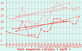 Courbe de la force du vent pour Montlimar (26)