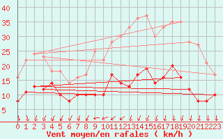Courbe de la force du vent pour Limoges (87)