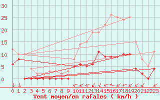 Courbe de la force du vent pour Angers-Marc (49)