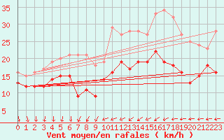 Courbe de la force du vent pour Porquerolles (83)