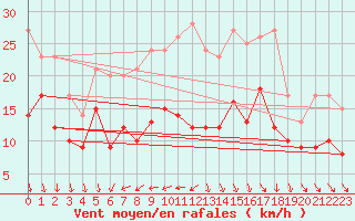 Courbe de la force du vent pour Ulm-Mhringen