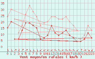 Courbe de la force du vent pour Alistro (2B)