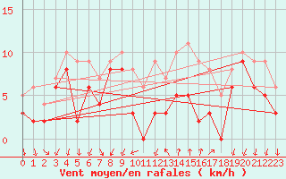Courbe de la force du vent pour Aubenas - Lanas (07)