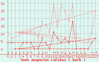 Courbe de la force du vent pour Ratece