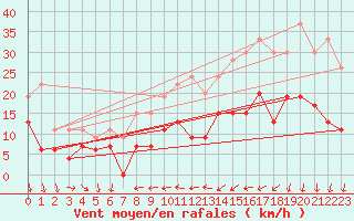 Courbe de la force du vent pour Rennes (35)