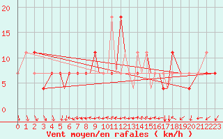 Courbe de la force du vent pour Petrozavodsk