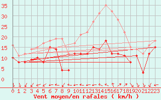 Courbe de la force du vent pour La Rochelle - Aerodrome (17)