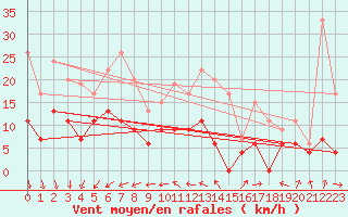 Courbe de la force du vent pour Roissy (95)