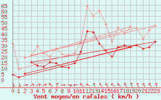 Courbe de la force du vent pour Cap Corse (2B)