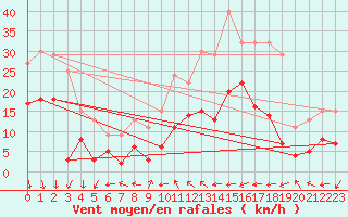 Courbe de la force du vent pour Cagnano (2B)