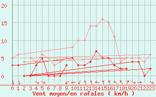 Courbe de la force du vent pour Metz (57)