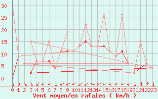 Courbe de la force du vent pour Tetuan / Sania Ramel
