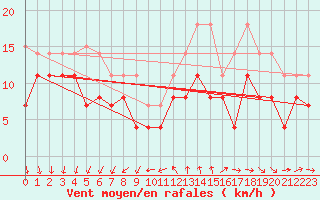 Courbe de la force du vent pour Cazaux (33)