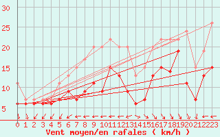 Courbe de la force du vent pour Pointe de Chassiron (17)