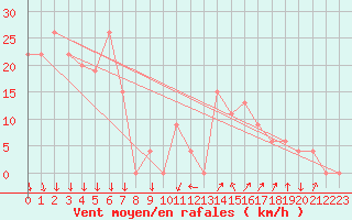 Courbe de la force du vent pour Paganella