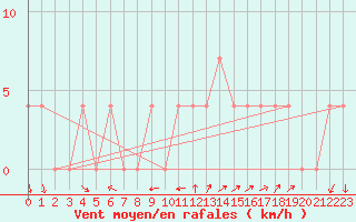 Courbe de la force du vent pour Bad Aussee