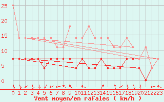 Courbe de la force du vent pour Marknesse Aws