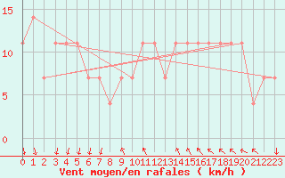 Courbe de la force du vent pour Jaslovske Bohunice