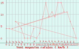 Courbe de la force du vent pour Leon / Virgen Del Camino