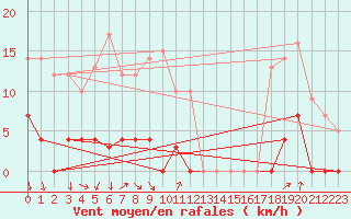 Courbe de la force du vent pour La Meije - Nivose (05)